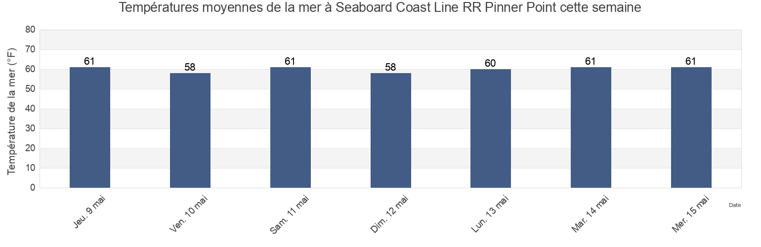 Températures moyennes de la mer à Seaboard Coast Line RR Pinner Point, City of Norfolk, Virginia, United States cette semaine