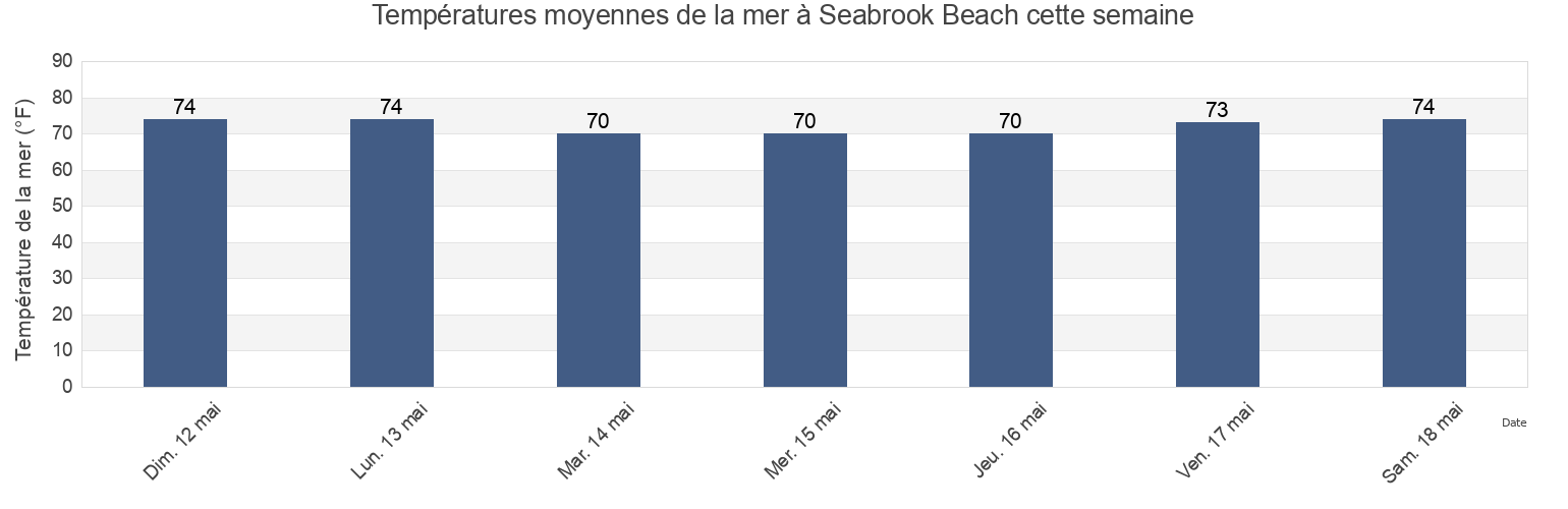 Températures moyennes de la mer à Seabrook Beach, Charleston County, South Carolina, United States cette semaine