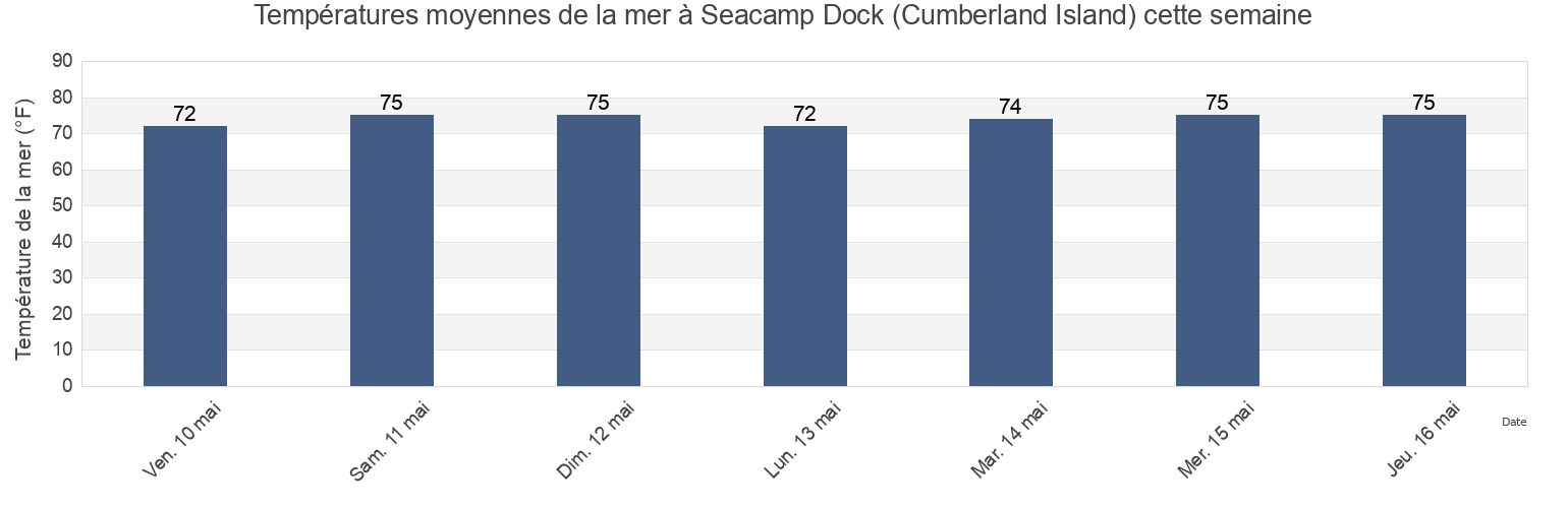 Températures moyennes de la mer à Seacamp Dock (Cumberland Island), Camden County, Georgia, United States cette semaine
