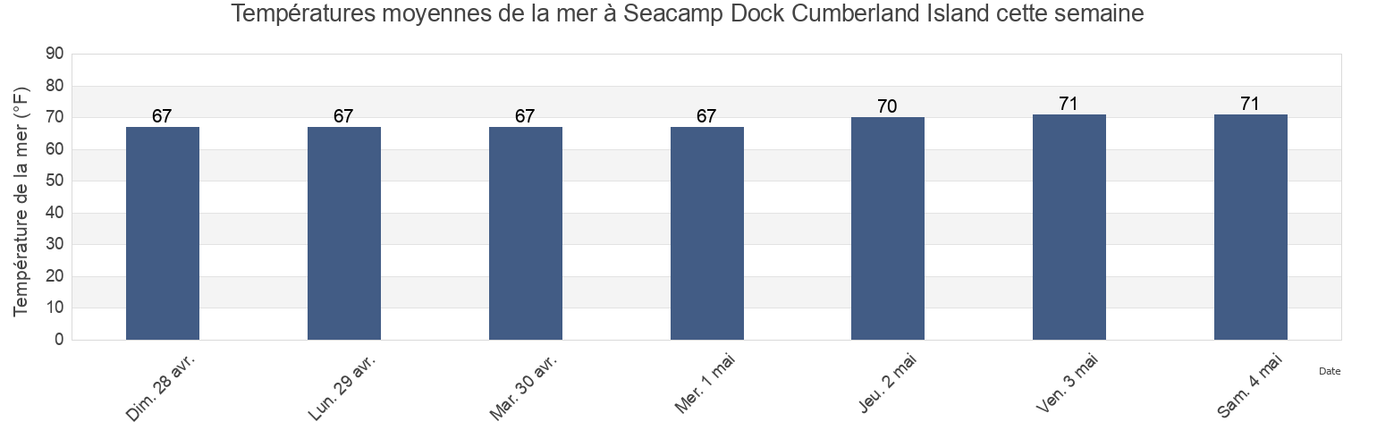 Températures moyennes de la mer à Seacamp Dock Cumberland Island, Camden County, Georgia, United States cette semaine