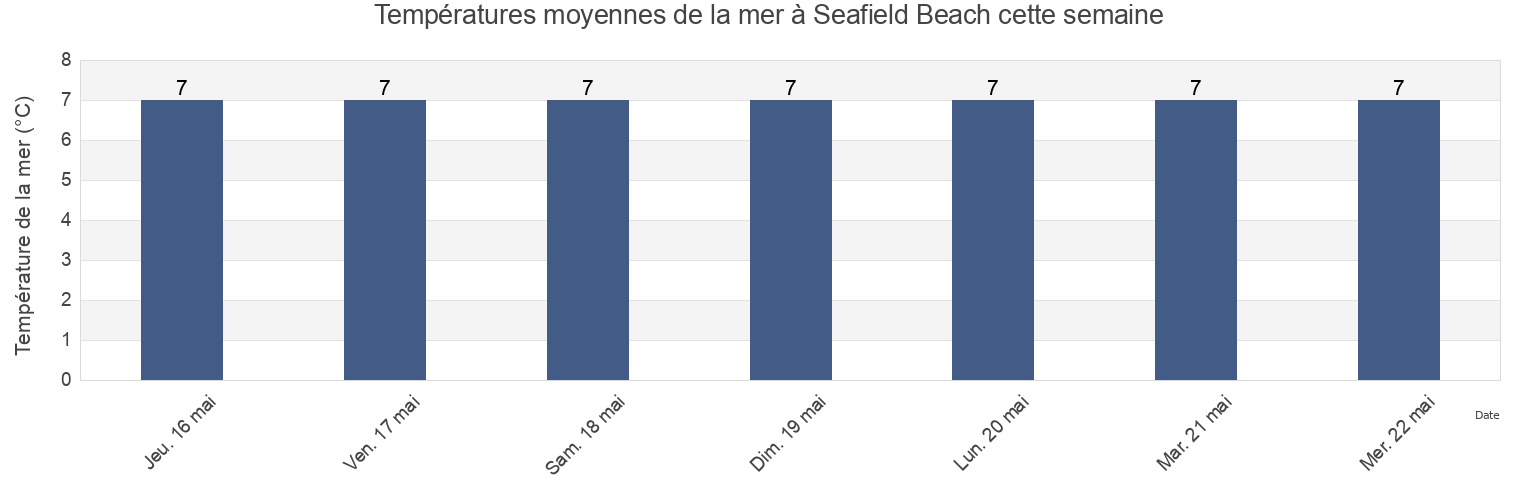 Températures moyennes de la mer à Seafield Beach, Fife, Scotland, United Kingdom cette semaine