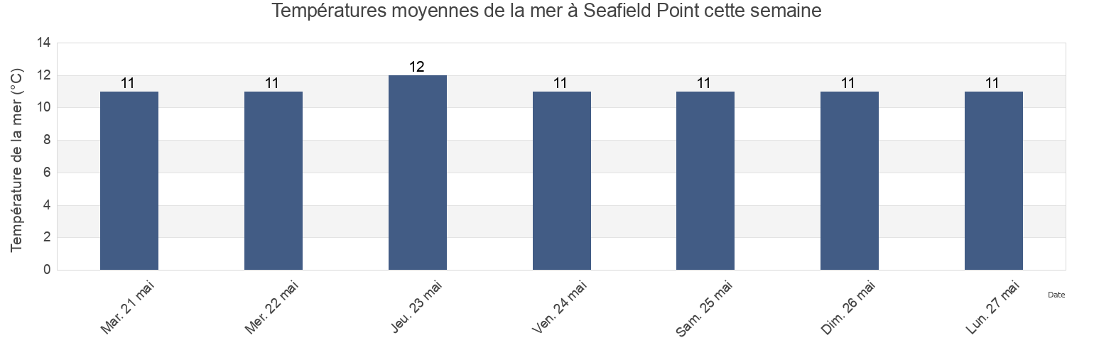 Températures moyennes de la mer à Seafield Point, Clare, Munster, Ireland cette semaine