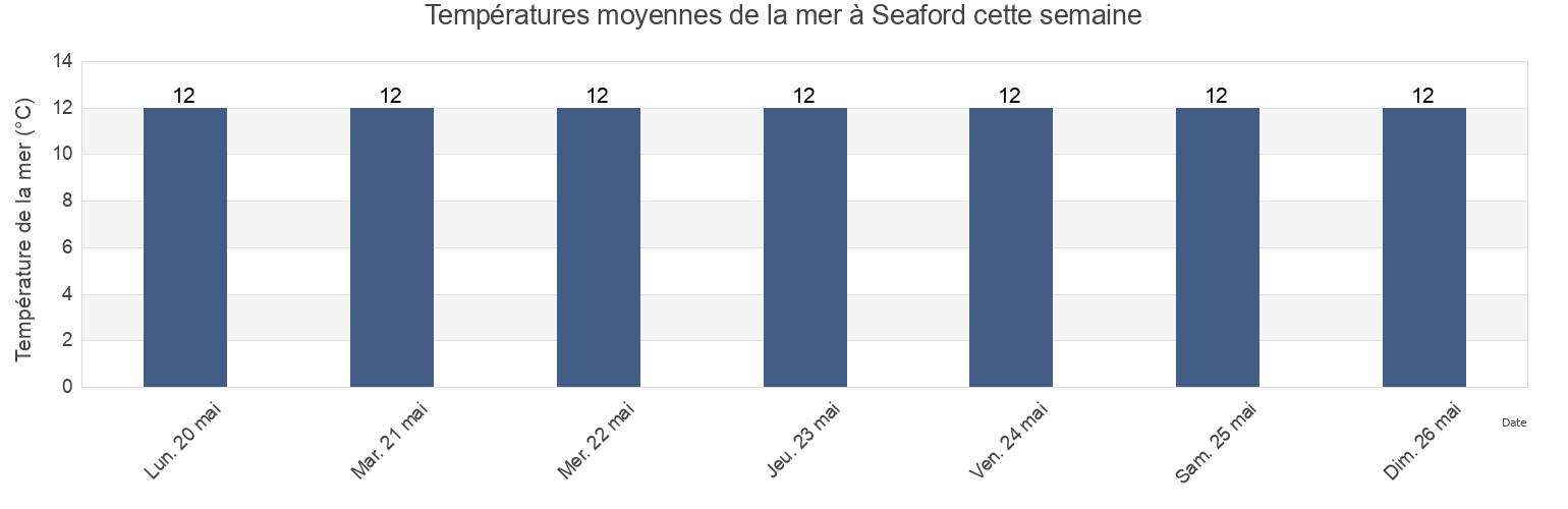 Températures moyennes de la mer à Seaford, East Sussex, England, United Kingdom cette semaine