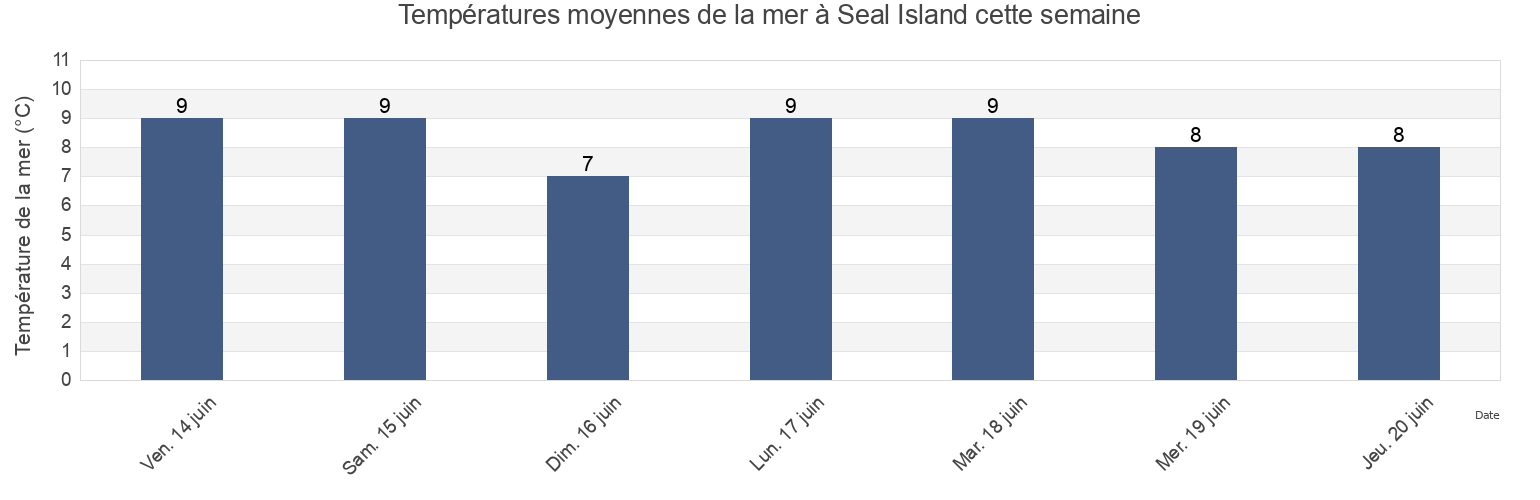 Températures moyennes de la mer à Seal Island, Nova Scotia, Canada cette semaine