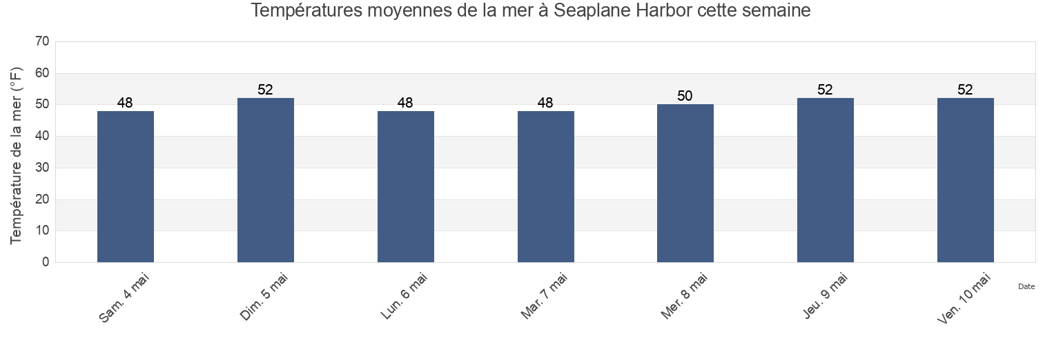 Températures moyennes de la mer à Seaplane Harbor, City and County of San Francisco, California, United States cette semaine