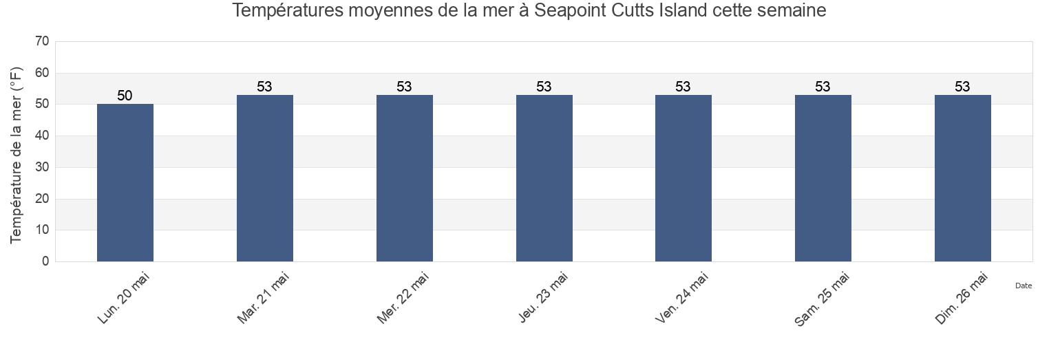 Températures moyennes de la mer à Seapoint Cutts Island, Rockingham County, New Hampshire, United States cette semaine