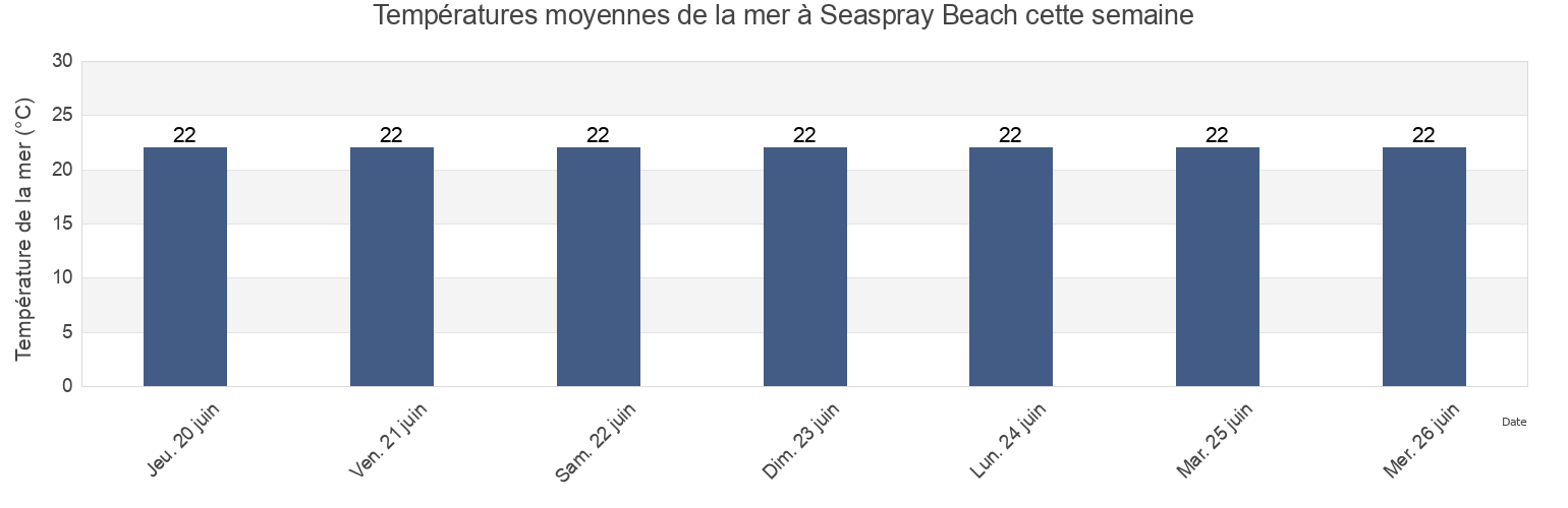 Températures moyennes de la mer à Seaspray Beach, Irwin, Western Australia, Australia cette semaine
