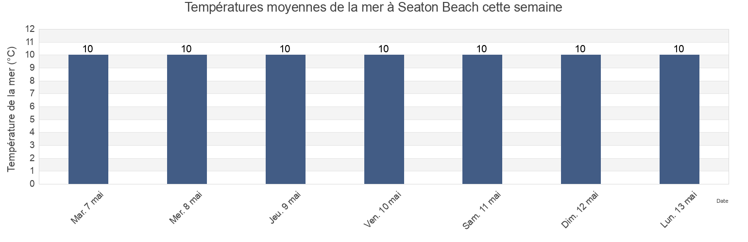 Températures moyennes de la mer à Seaton Beach, Plymouth, England, United Kingdom cette semaine