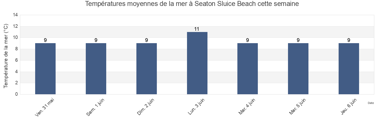 Températures moyennes de la mer à Seaton Sluice Beach, Borough of North Tyneside, England, United Kingdom cette semaine