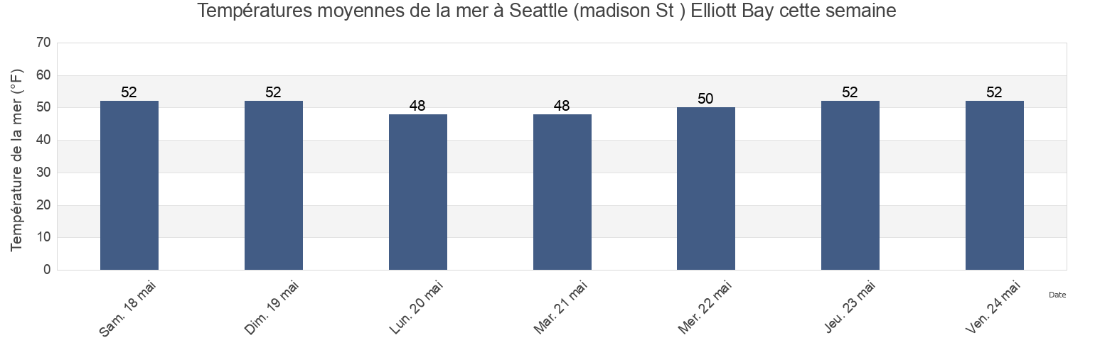 Températures moyennes de la mer à Seattle (madison St ) Elliott Bay, Kitsap County, Washington, United States cette semaine