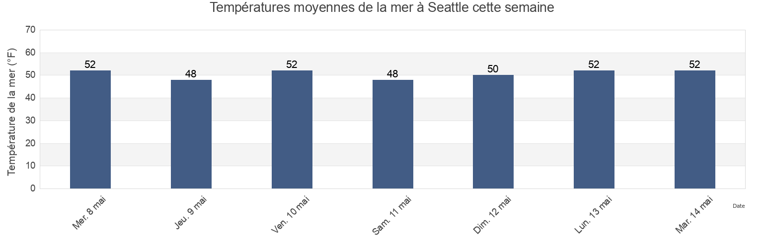 Températures moyennes de la mer à Seattle, Kitsap County, Washington, United States cette semaine