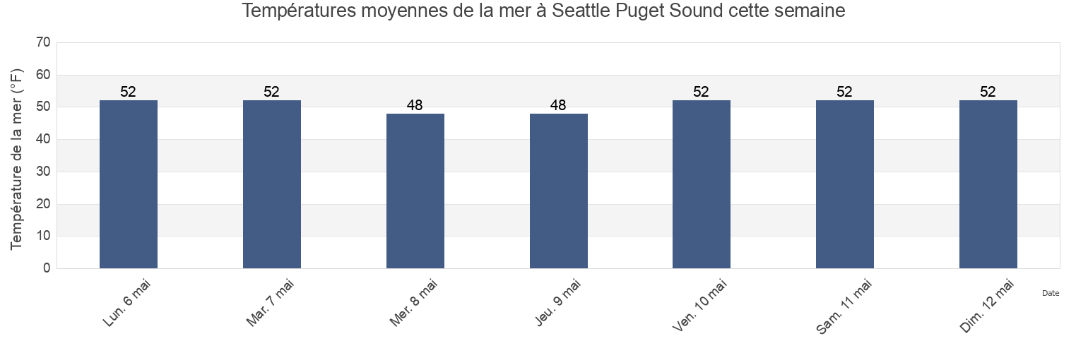 Températures moyennes de la mer à Seattle Puget Sound, Kitsap County, Washington, United States cette semaine