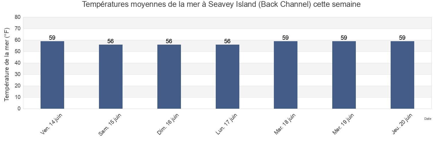 Températures moyennes de la mer à Seavey Island (Back Channel), Rockingham County, New Hampshire, United States cette semaine
