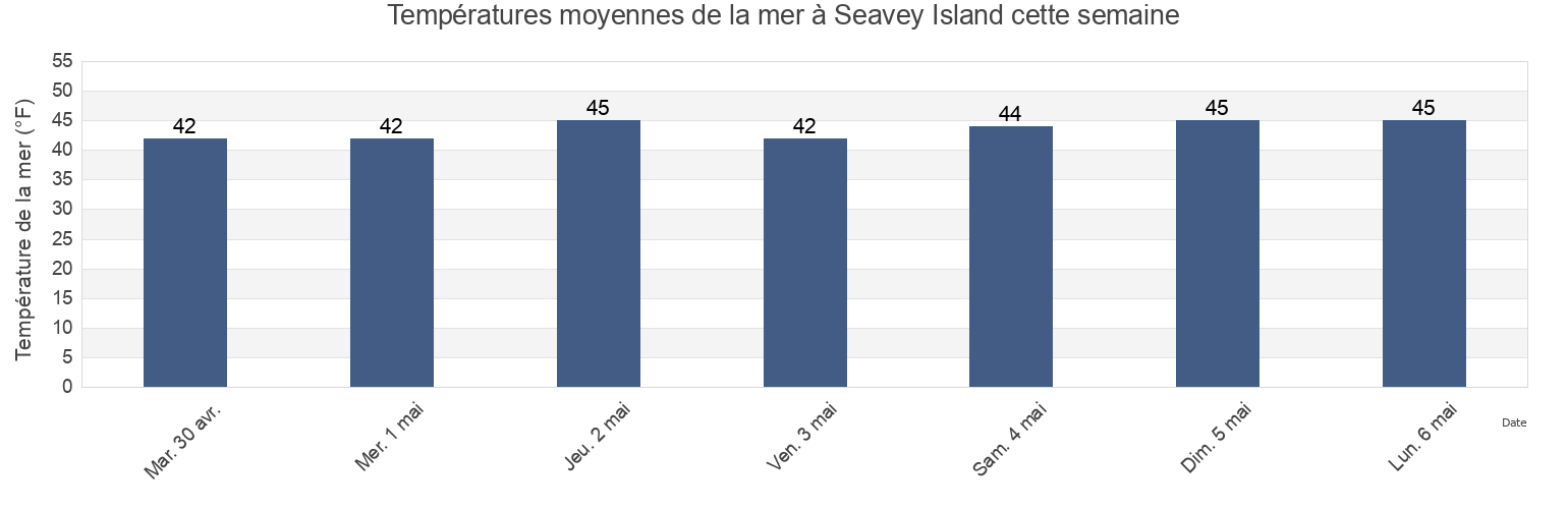Températures moyennes de la mer à Seavey Island, Rockingham County, New Hampshire, United States cette semaine