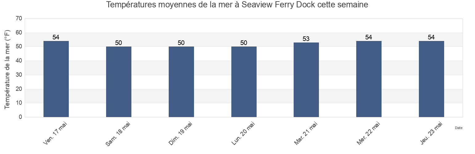 Températures moyennes de la mer à Seaview Ferry Dock, Nassau County, New York, United States cette semaine