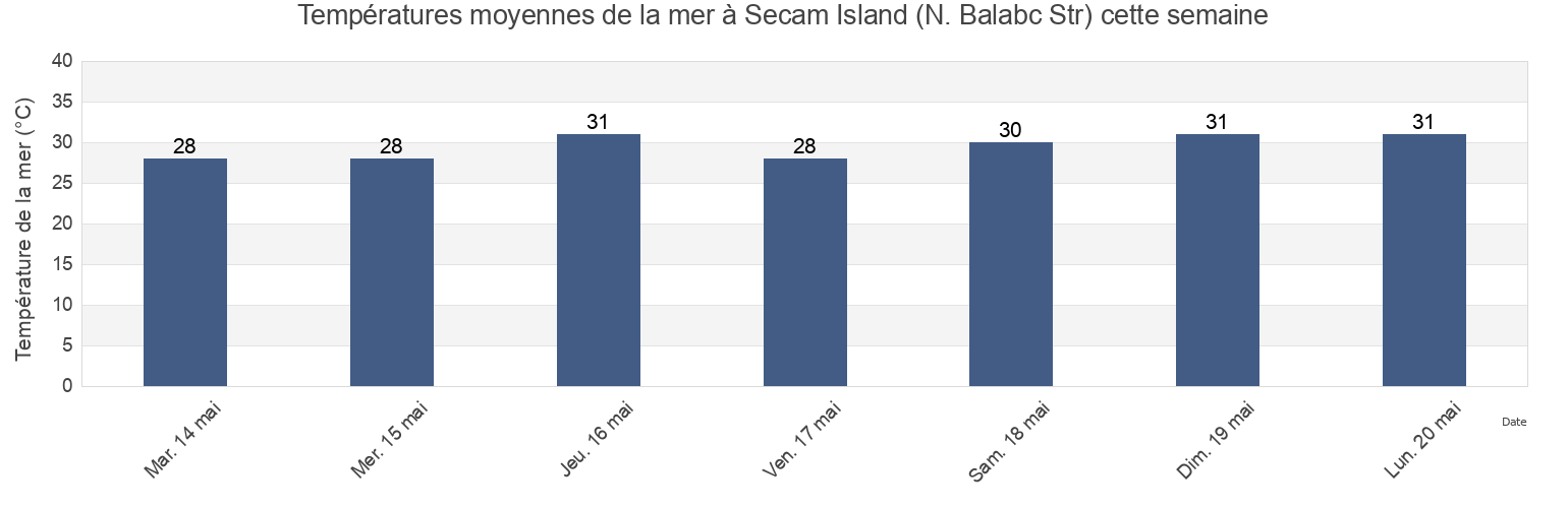 Températures moyennes de la mer à Secam Island (N. Balabc Str), Bahagian Kudat, Sabah, Malaysia cette semaine