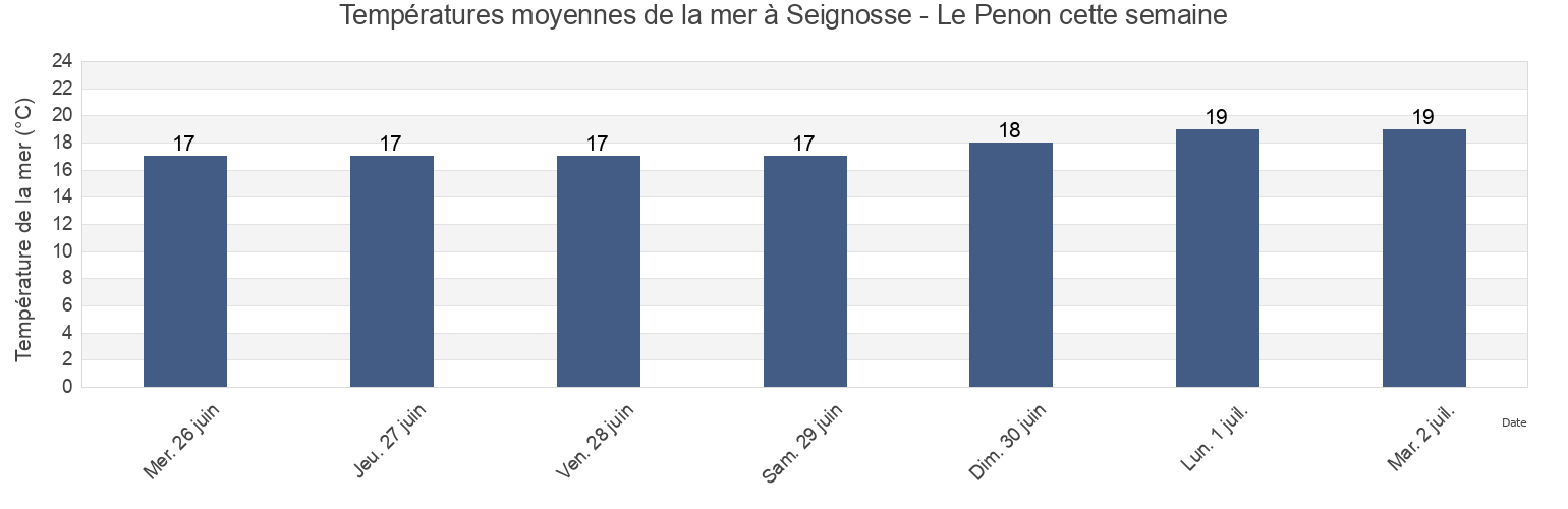 Températures moyennes de la mer à Seignosse - Le Penon, Landes, Nouvelle-Aquitaine, France cette semaine