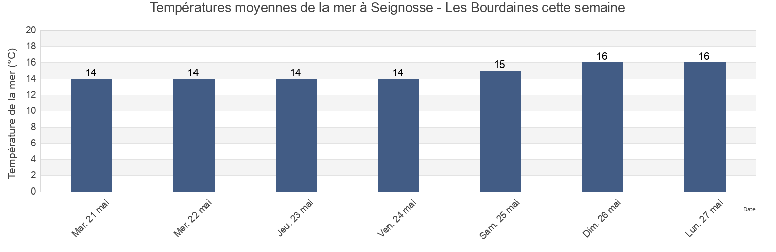 Températures moyennes de la mer à Seignosse - Les Bourdaines, Landes, Nouvelle-Aquitaine, France cette semaine