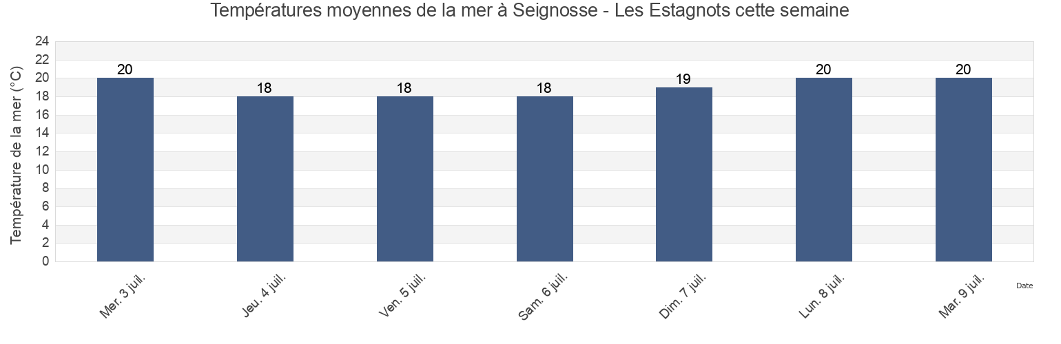 Températures moyennes de la mer à Seignosse - Les Estagnots, Landes, Nouvelle-Aquitaine, France cette semaine