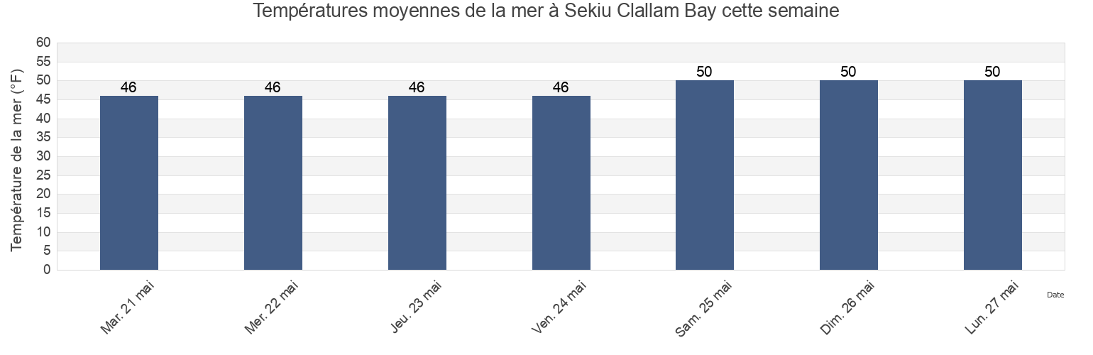 Températures moyennes de la mer à Sekiu Clallam Bay, Clallam County, Washington, United States cette semaine