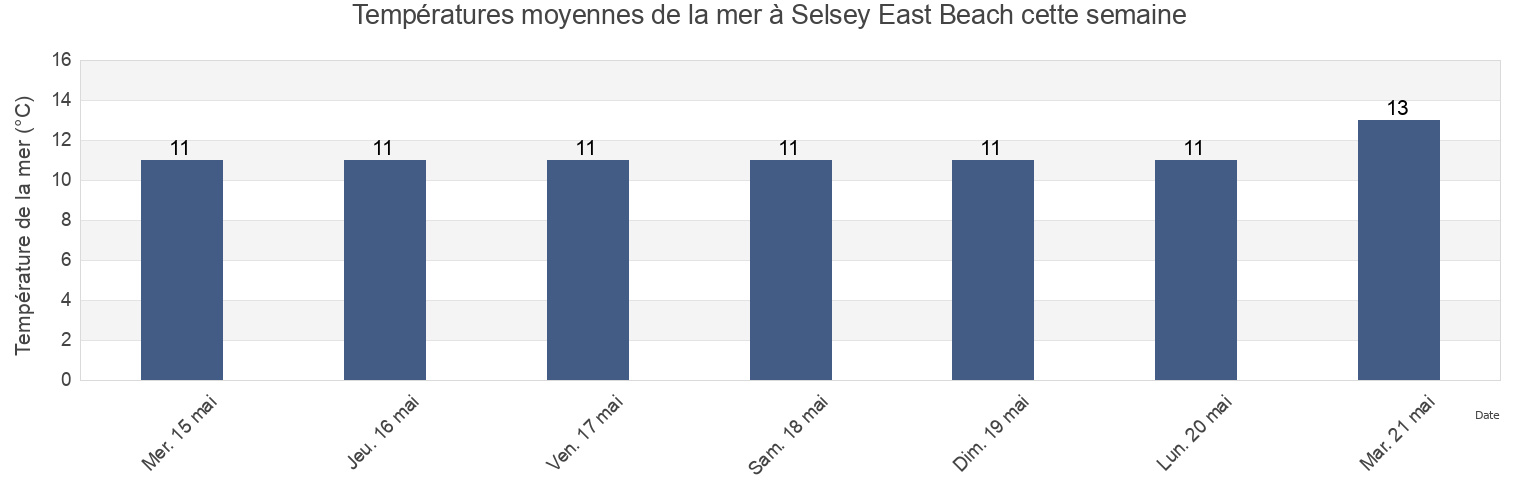 Températures moyennes de la mer à Selsey East Beach, Portsmouth, England, United Kingdom cette semaine