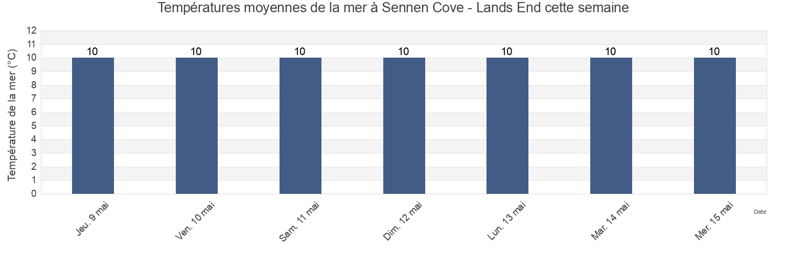 Températures moyennes de la mer à Sennen Cove - Lands End, Isles of Scilly, England, United Kingdom cette semaine