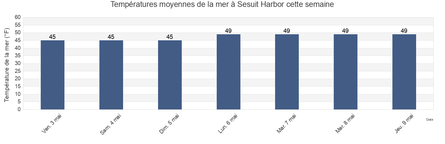Températures moyennes de la mer à Sesuit Harbor, Barnstable County, Massachusetts, United States cette semaine