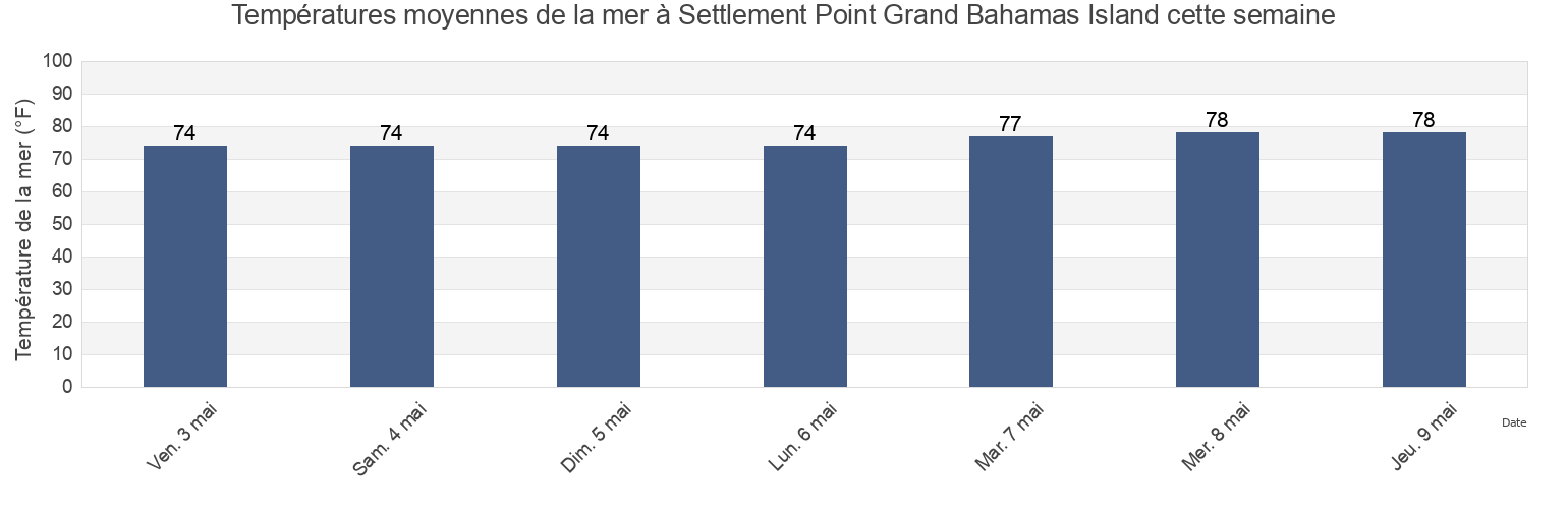 Températures moyennes de la mer à Settlement Point Grand Bahamas Island, Palm Beach County, Florida, United States cette semaine