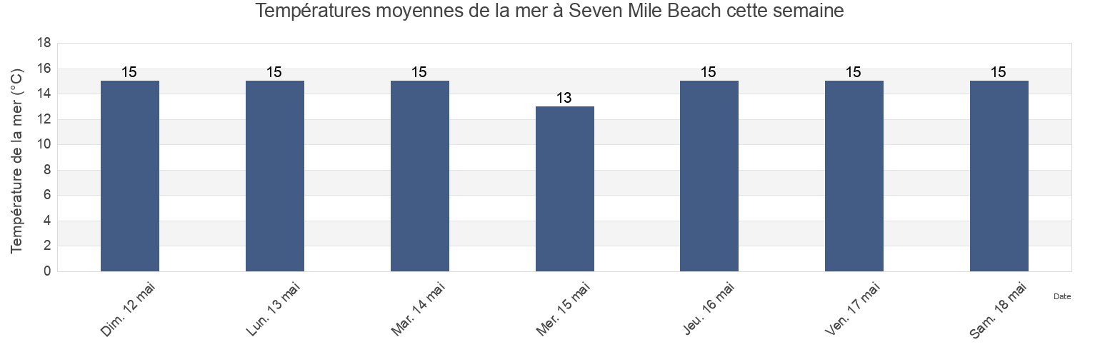 Températures moyennes de la mer à Seven Mile Beach, Clarence, Tasmania, Australia cette semaine