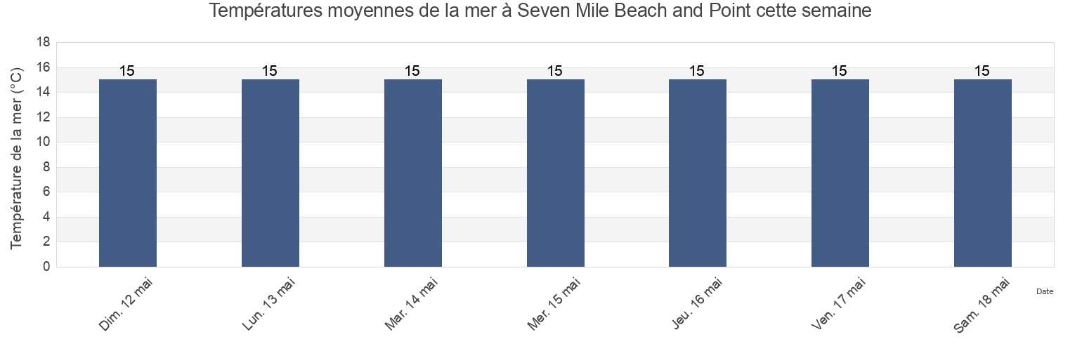 Températures moyennes de la mer à Seven Mile Beach and Point, Clarence, Tasmania, Australia cette semaine