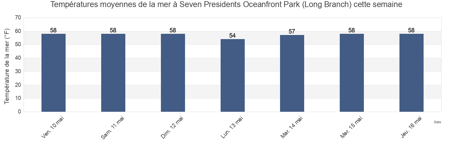 Températures moyennes de la mer à Seven Presidents Oceanfront Park (Long Branch), Monmouth County, New Jersey, United States cette semaine