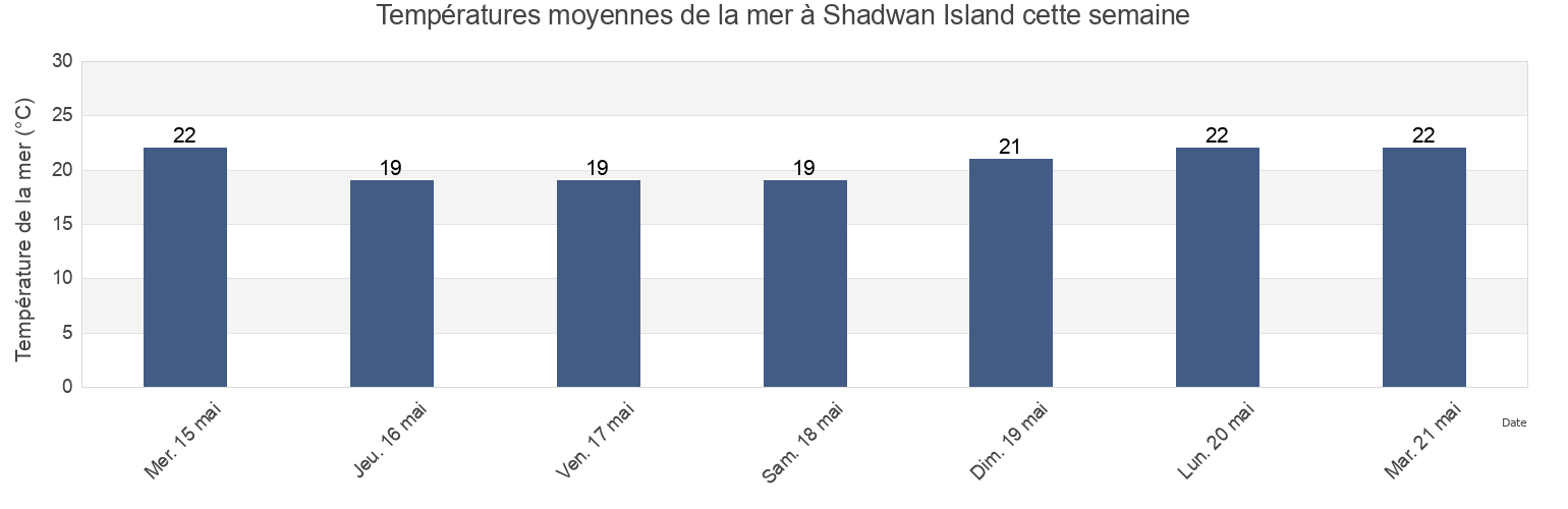 Températures moyennes de la mer à Shadwan Island, Ḑubā’, Tabuk Region, Saudi Arabia cette semaine