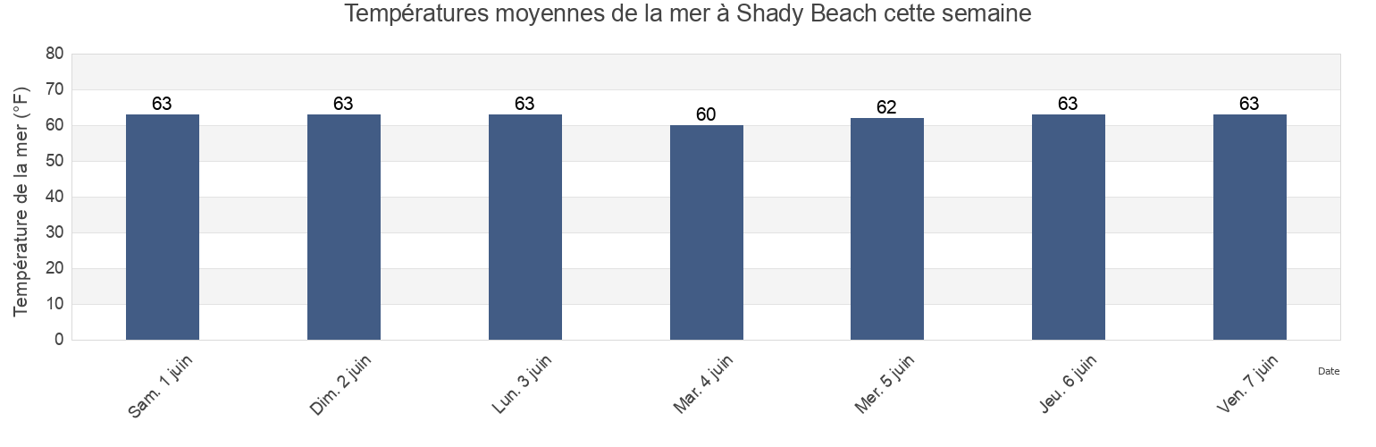 Températures moyennes de la mer à Shady Beach, Fairfield County, Connecticut, United States cette semaine