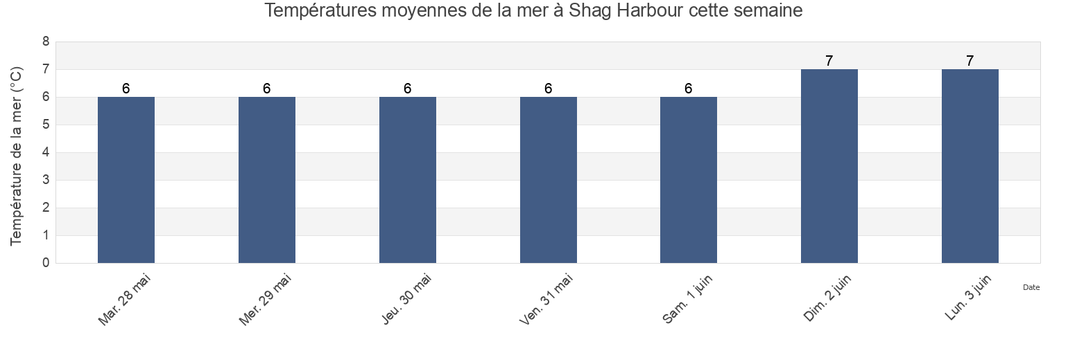 Températures moyennes de la mer à Shag Harbour, Nova Scotia, Canada cette semaine