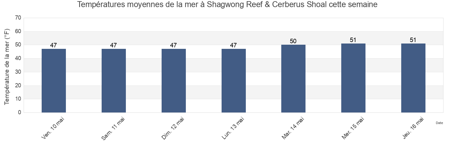 Températures moyennes de la mer à Shagwong Reef & Cerberus Shoal, Washington County, Rhode Island, United States cette semaine