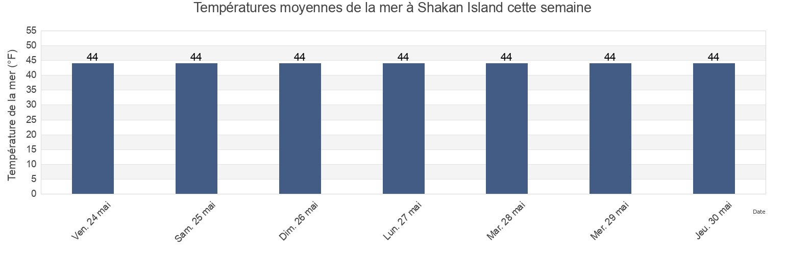 Températures moyennes de la mer à Shakan Island, Prince of Wales-Hyder Census Area, Alaska, United States cette semaine