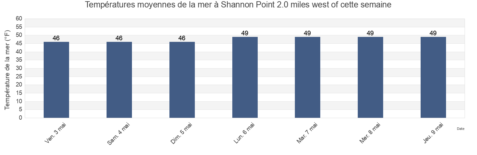 Températures moyennes de la mer à Shannon Point 2.0 miles west of, San Juan County, Washington, United States cette semaine