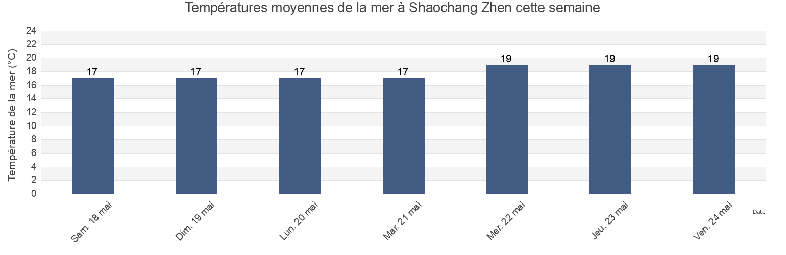 Températures moyennes de la mer à Shaochang Zhen, Shanghai, China cette semaine