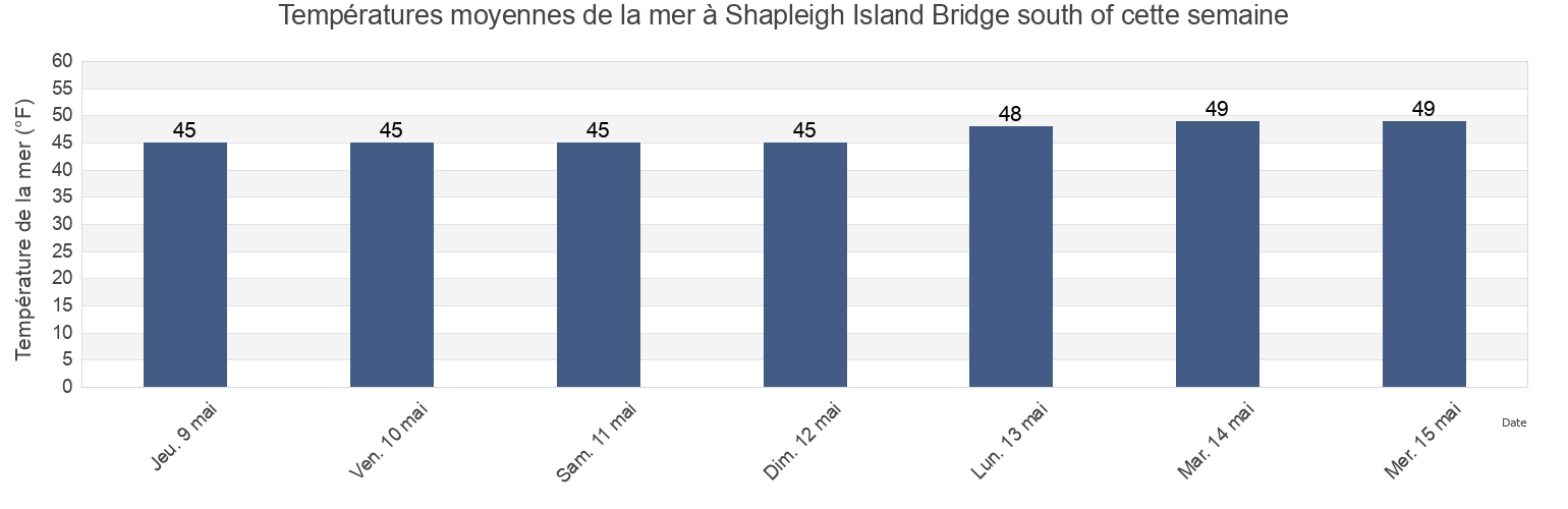 Températures moyennes de la mer à Shapleigh Island Bridge south of, Rockingham County, New Hampshire, United States cette semaine