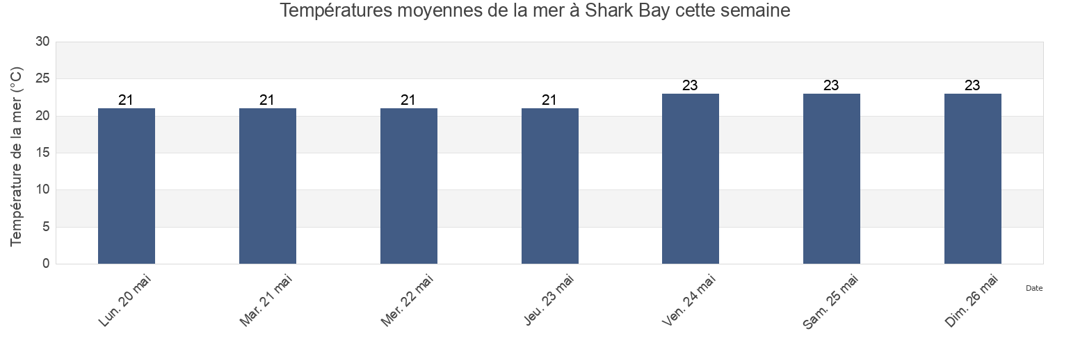 Températures moyennes de la mer à Shark Bay, Carnarvon, Western Australia, Australia cette semaine