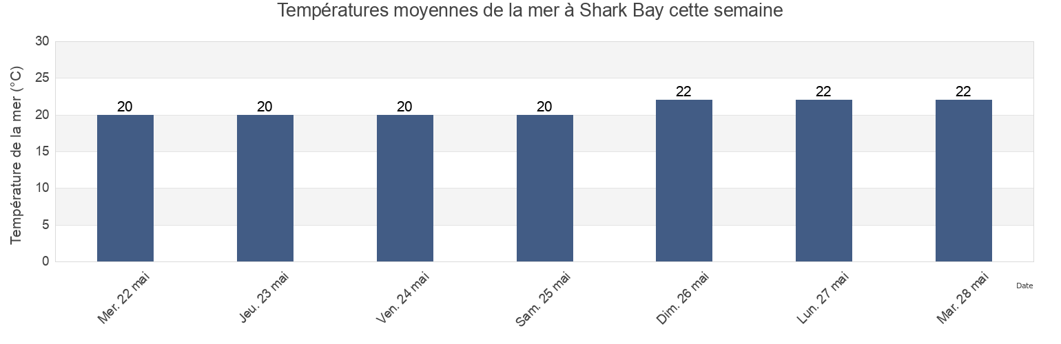 Températures moyennes de la mer à Shark Bay, Western Australia, Australia cette semaine