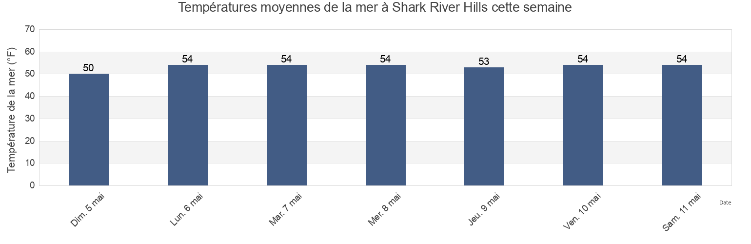 Températures moyennes de la mer à Shark River Hills, Monmouth County, New Jersey, United States cette semaine