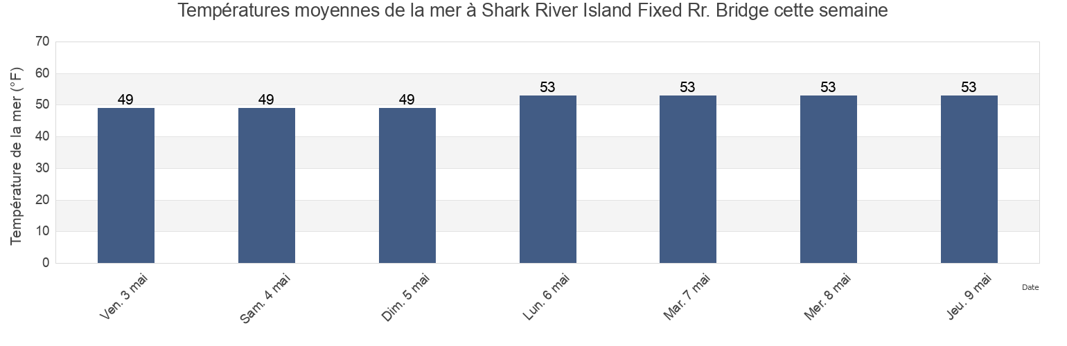 Températures moyennes de la mer à Shark River Island Fixed Rr. Bridge, Monmouth County, New Jersey, United States cette semaine
