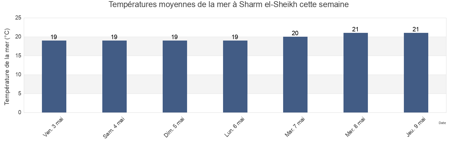 Températures moyennes de la mer à Sharm el-Sheikh, Ḑubā’, Tabuk Region, Saudi Arabia cette semaine