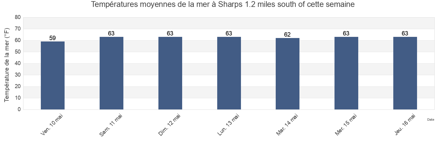 Températures moyennes de la mer à Sharps 1.2 miles south of, Richmond County, Virginia, United States cette semaine