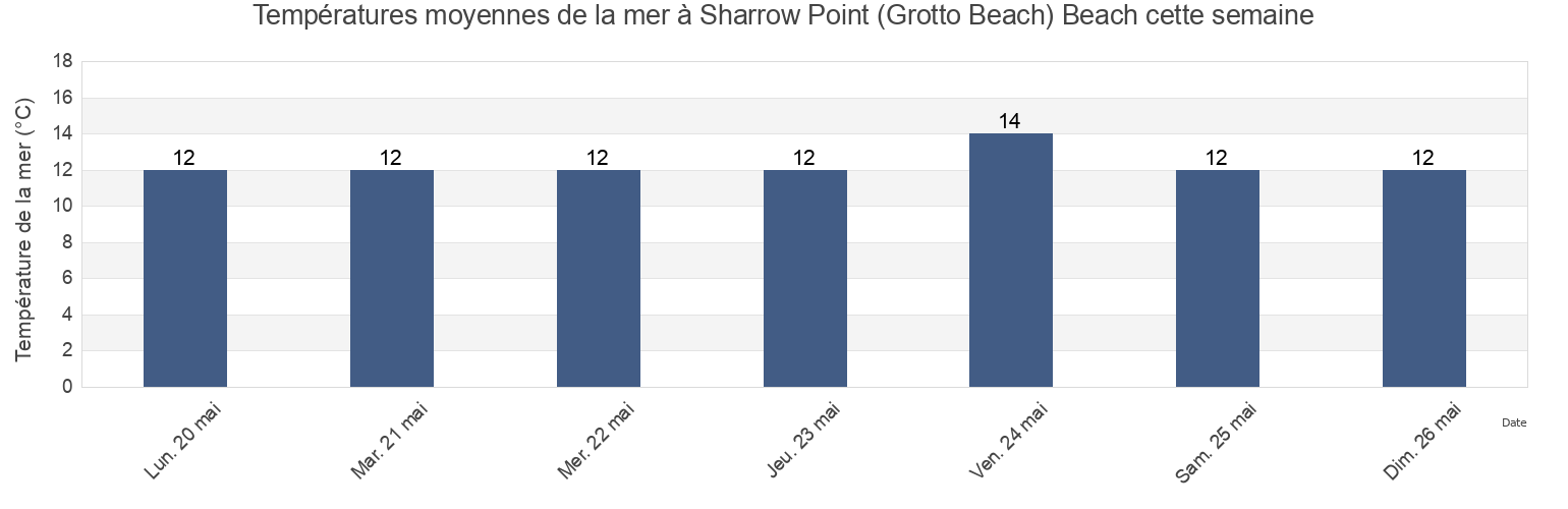 Températures moyennes de la mer à Sharrow Point (Grotto Beach) Beach, Plymouth, England, United Kingdom cette semaine