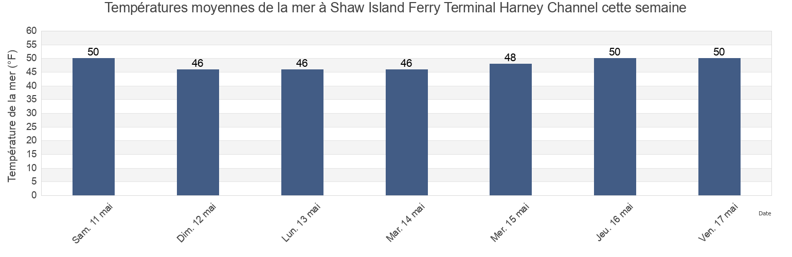 Températures moyennes de la mer à Shaw Island Ferry Terminal Harney Channel, San Juan County, Washington, United States cette semaine
