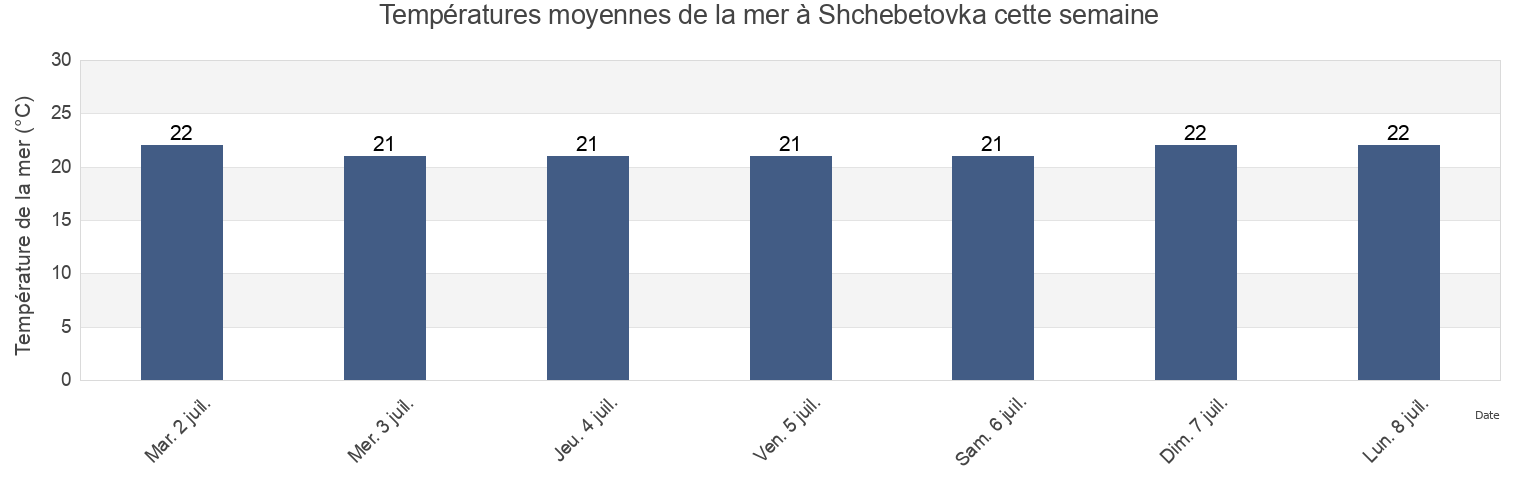 Températures moyennes de la mer à Shchebetovka, Gorodskoy okrug Feodosiya, Crimea, Ukraine cette semaine
