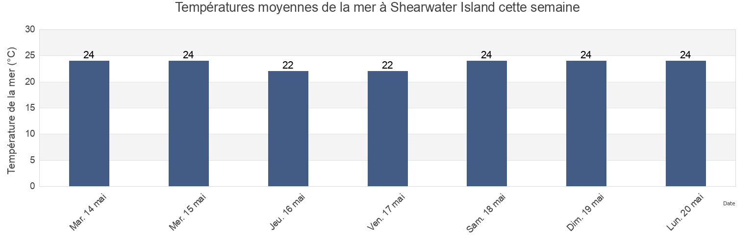 Températures moyennes de la mer à Shearwater Island, Western Australia, Australia cette semaine