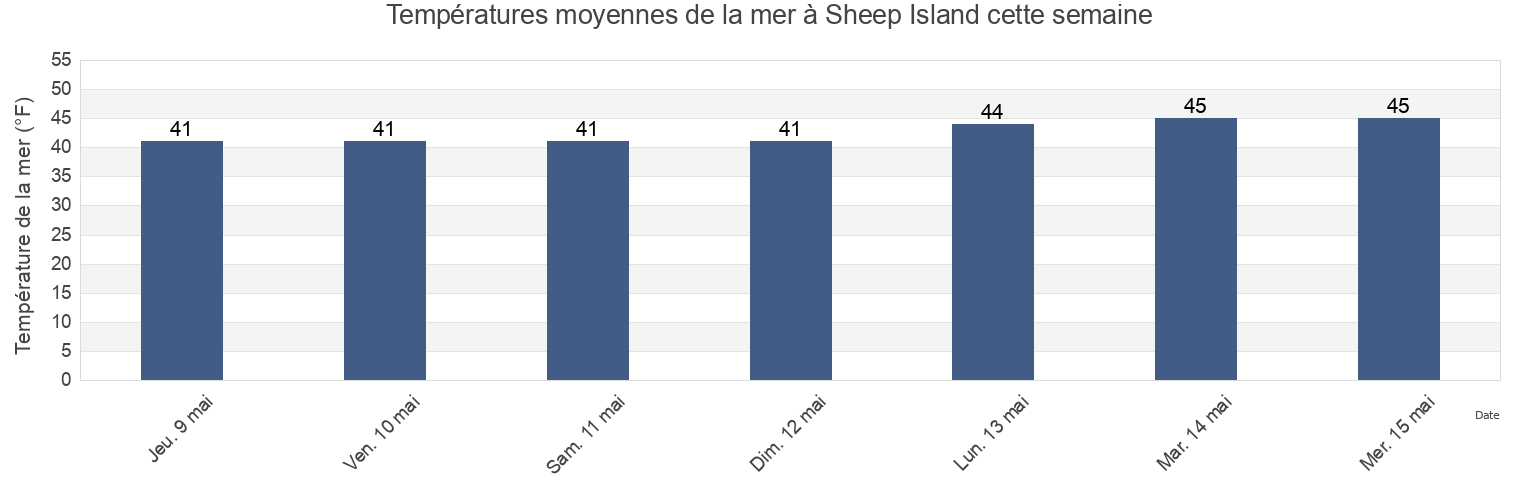 Températures moyennes de la mer à Sheep Island, Knox County, Maine, United States cette semaine
